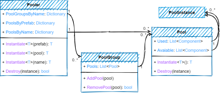 Pooler Diagram